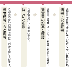 遺言書作成の流れ
