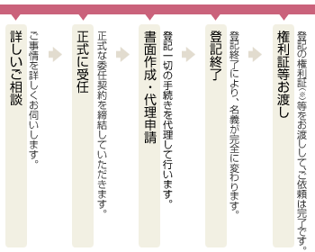 相続登記の流れ 相続登記の流れ