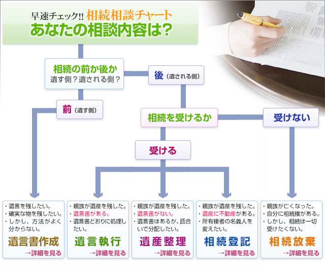 相続問題ご相談内容の選択チャート図