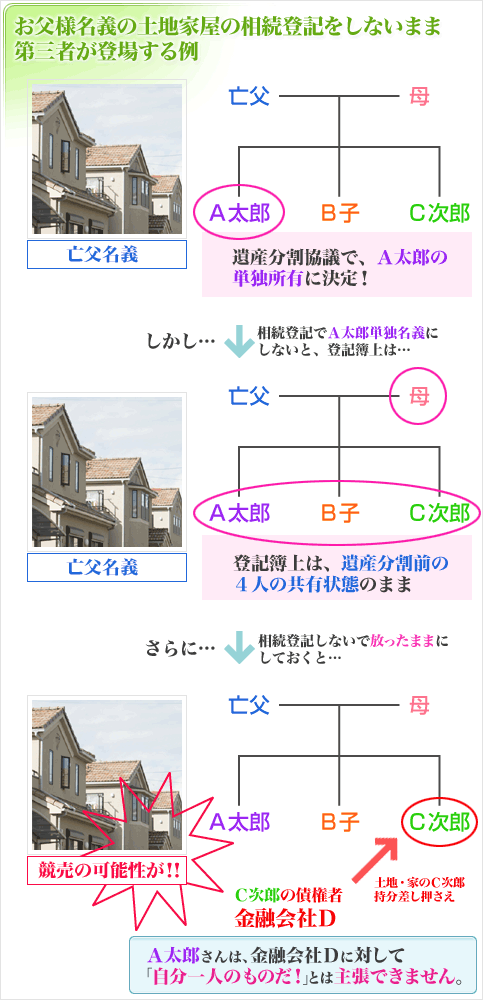 お父様名義の土地家屋の相続登記をしないまま第三者が登場する例