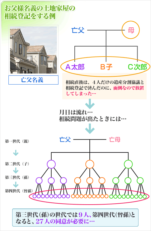 お父様名義の土地家屋の相続登記をする例