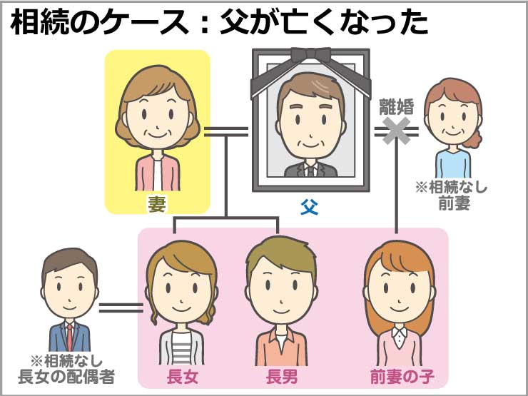 相続のケース：父が亡くなった