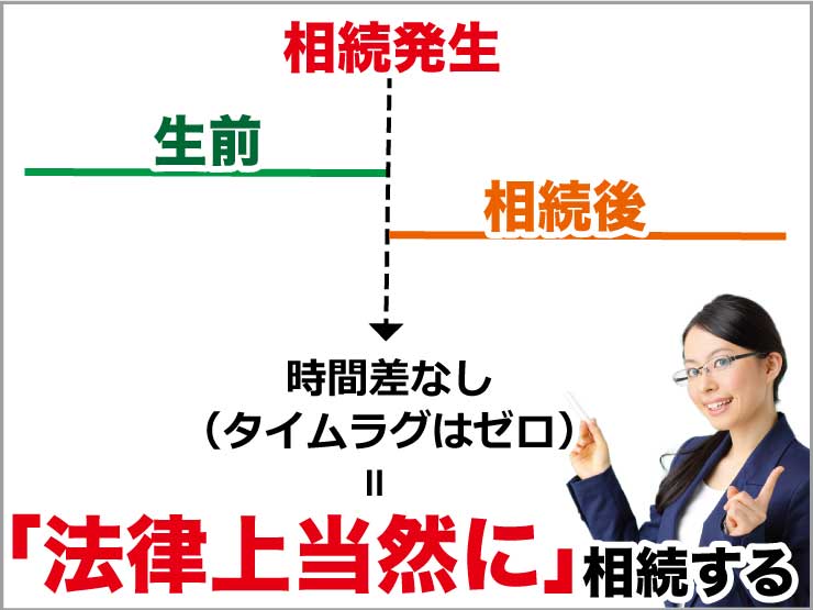 相続発生に時間差なし（タイムラグはゼロ）＝「法律上当然に」相続する